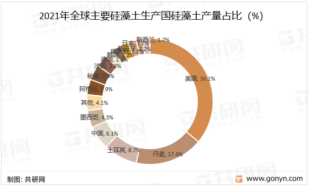 2021年全球主要硅藻土生产国硅藻土产量占比（%）