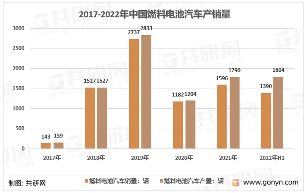 2017-2022年中国燃料电池汽车产销量