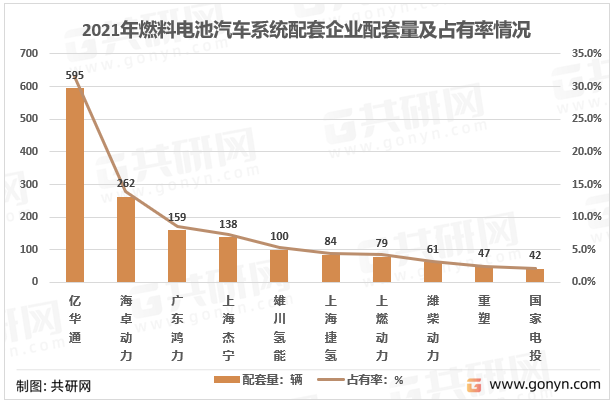 2021年燃料电池汽车系统配套企业配套量及占有率情况