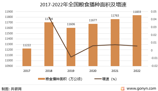 2017-2022年全国粮食播种面积及增速