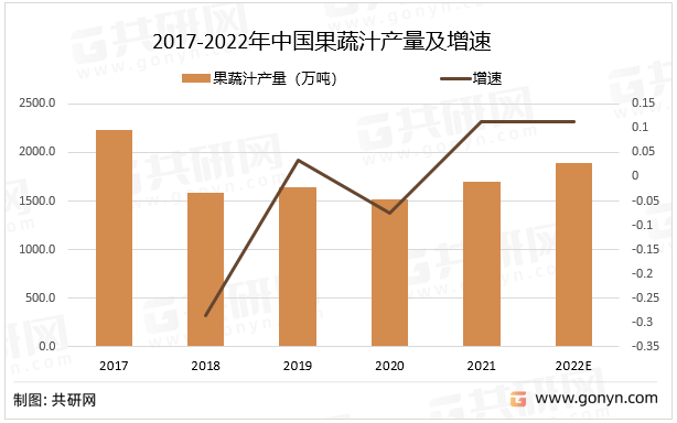 2017-2022年中国果蔬汁产量及增速