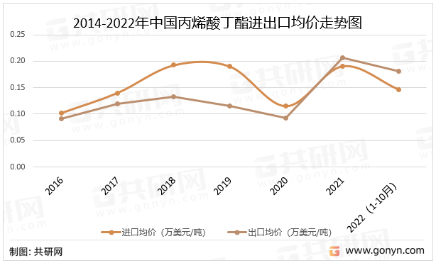 2014-2022年中国丙烯酸丁酯进出口均价走势图