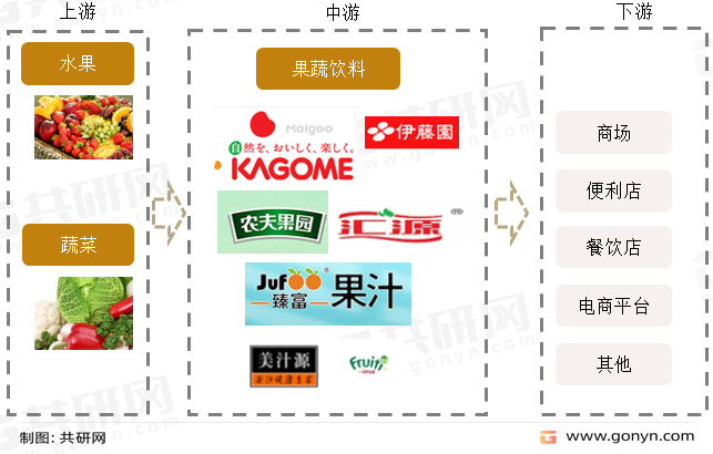 果蔬汁产业链