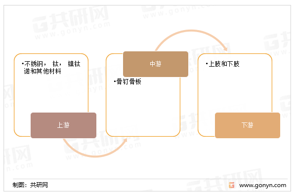 骨钉骨板的产业链