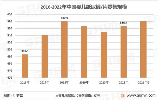 2016-2022年中国婴儿纸尿裤/片零售规模