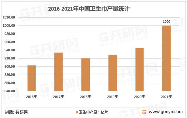 2016-2021年中国卫生巾产量统计