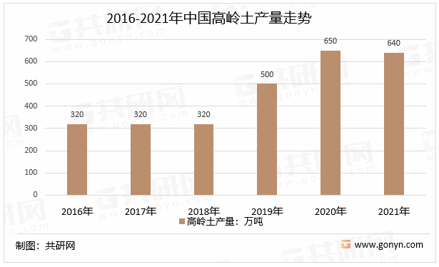 2016-2021年中国高岭土产量走势