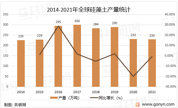 2014-2021年全球硅藻土产量统计