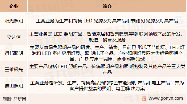 国内主要灯具及照明装置部分竞争企业