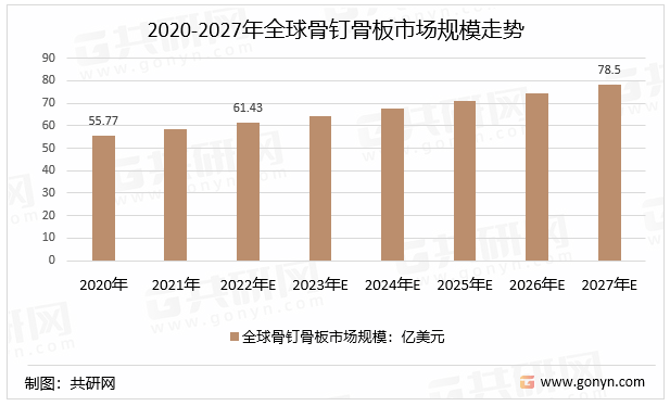 2020-2027年全球骨钉骨板市场规模走势