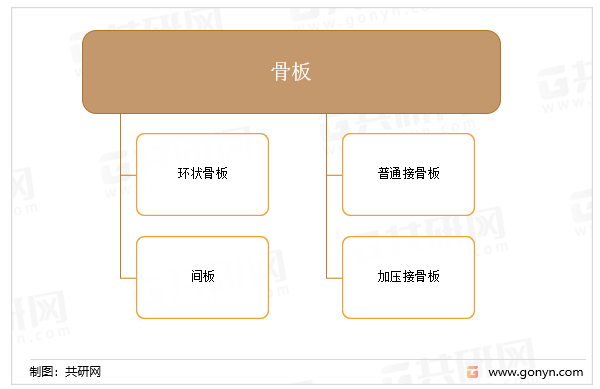 骨板的分类