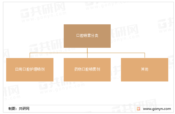 口腔喷雾分类