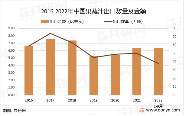 2016-2022年中国果蔬汁出口数量及金额