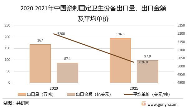 2020-2021年中国瓷制固定卫生设备出口量、出口金额及平均单价