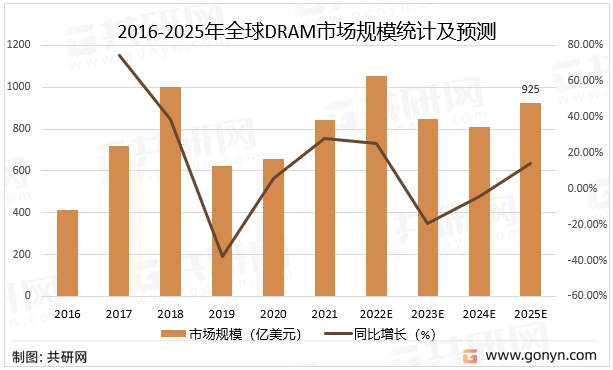 2016-2025年全球DRAM市场规模统计及预测