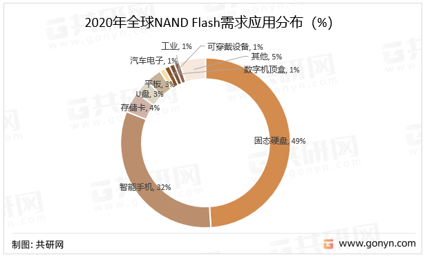 2020年全球NAND Flash需求应用分布