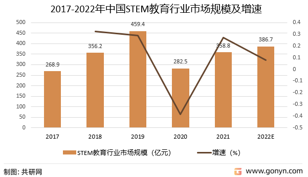 2017-2022年中国STEM教育行业市场规模及增速