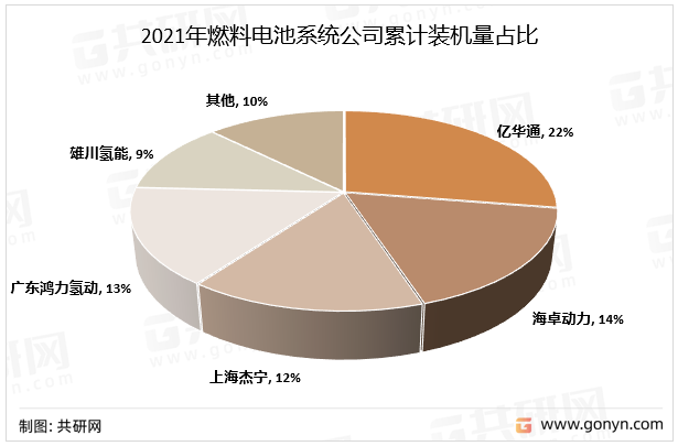 2021年燃料电池系统公司累计装机量占比