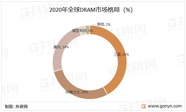 2020年全球DRAM市场格局