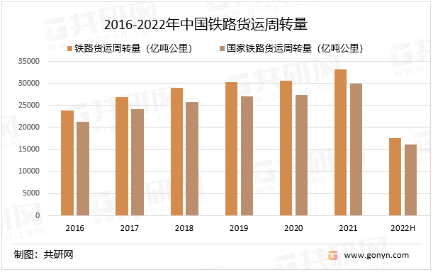 2016-2022年中国铁路货运周转量