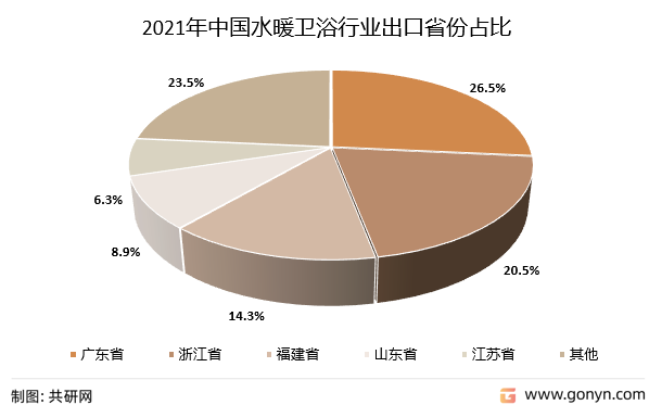 2021年中国水暖卫浴行业出口省份占比（按金额）