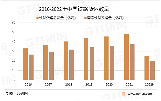 2016-2022年中国铁路货运数量