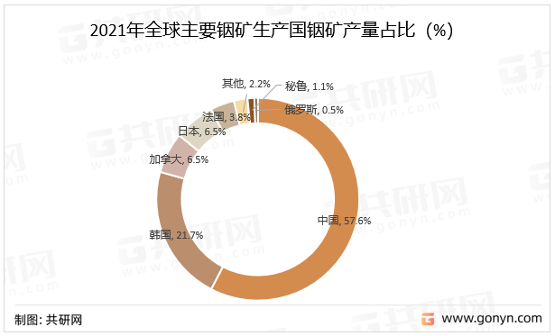2021年全球主要铟矿生产国铟矿产量占比（%）