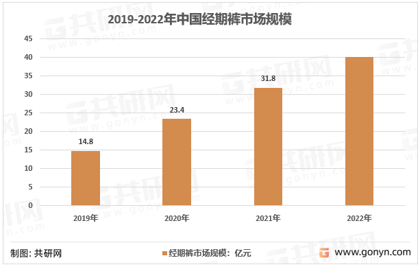 2019-2022年中国经期裤市场规模