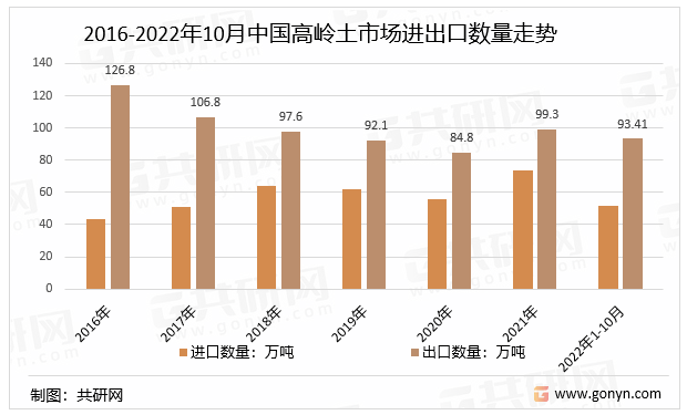 2016-2022年10月中国高岭土市场进出口数量走势