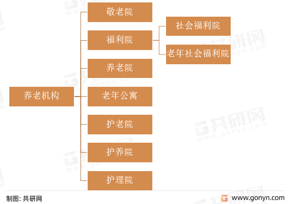 养老机构类型