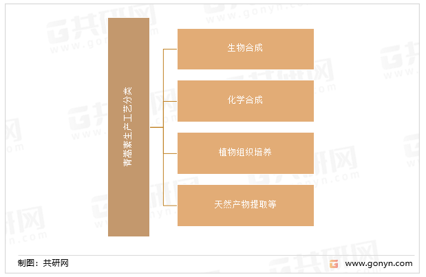 青嵩素生产工艺分类