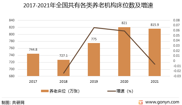 2017-2021年全国共有各类养老机构床位数及增速