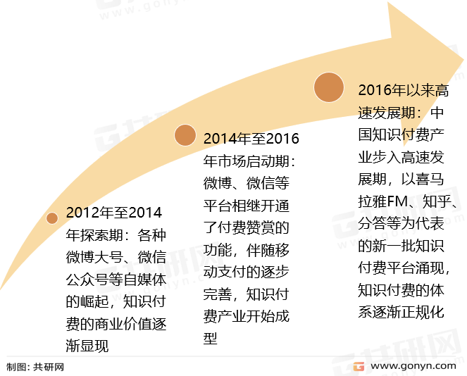 知识付费发展历程
