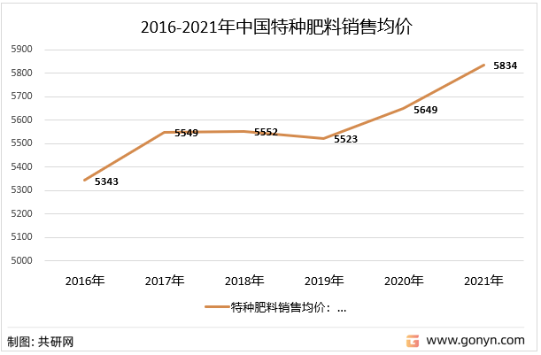 2014-2021年中国特种肥料市场销售均价情况