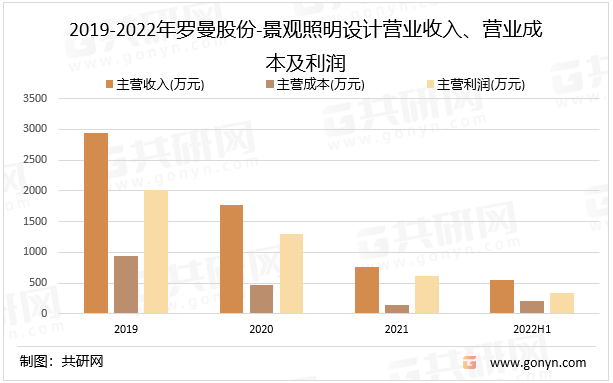 2019-2022年罗曼股份-景观照明设计营业收入、营业成本及利润