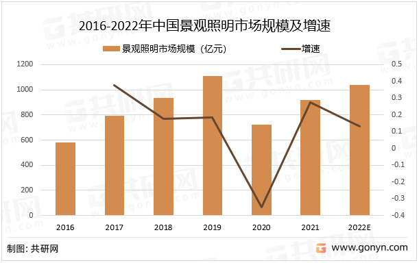 2016-2022年中国景观照明市场规模及增速