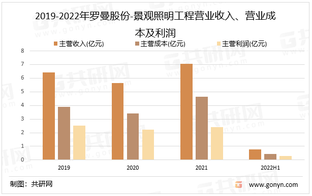 2019-2022年罗曼股份-景观照明工程营业收入、营业成本及利润