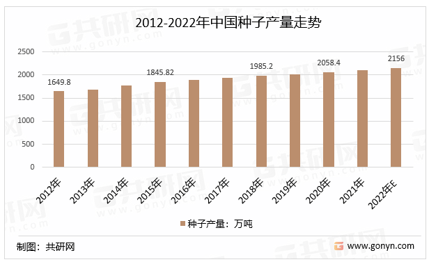 2012-2022年中国种子产量走势