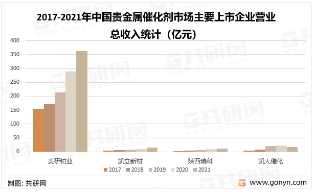 2017-2021年中国贵金属催化剂市场主要上市企业营业总收入统计（亿元）