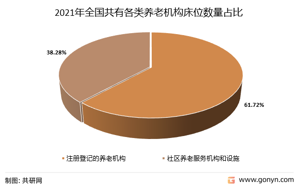 2021年全国共有各类养老机构床位数量占比