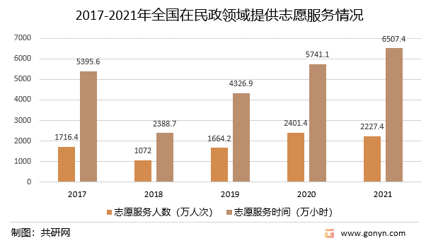 2017-2021年全国在民政领域提供志愿服务情况