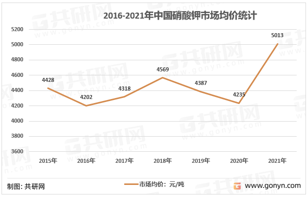2016-2021年中国硝酸钾市场均价统计