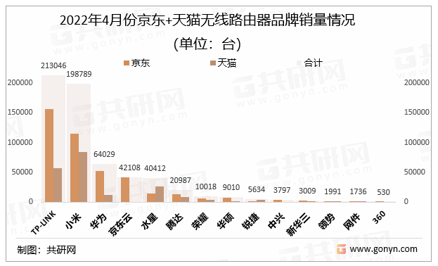 2022年4月份京东+天猫无线路由器品牌销量情况（单位：台）