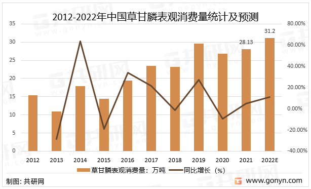 2012-2022年中国草甘膦表观消费量统计及预测