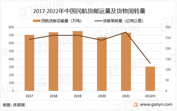 2016-2022年中国民航货邮运量及货物周转量