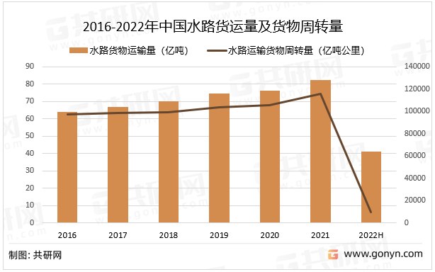 2016-2022年中国水路货运量及货物周转量