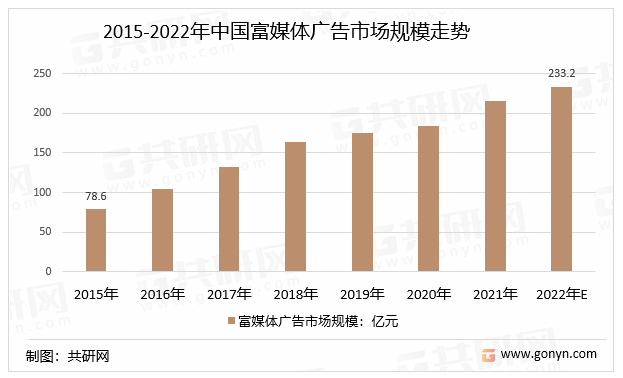 2015-2022年中国富媒体广告市场规模走势
