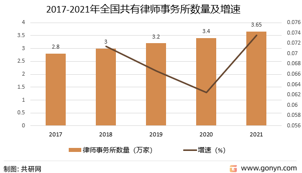 2017-2021年全国共有律师事务所数量及增速