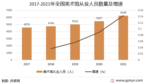 2017-2021年全国美术馆从业人员数量及增速