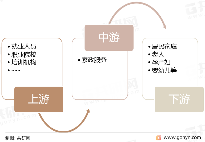 家政服务行业产业链